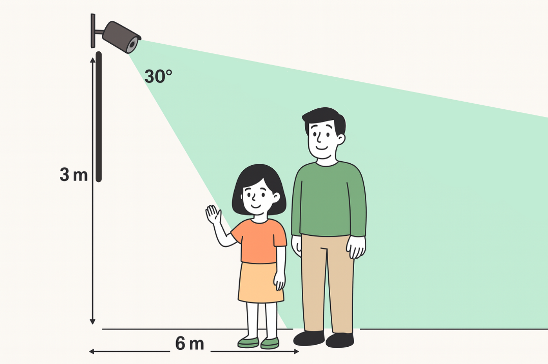 3.B. High Angle